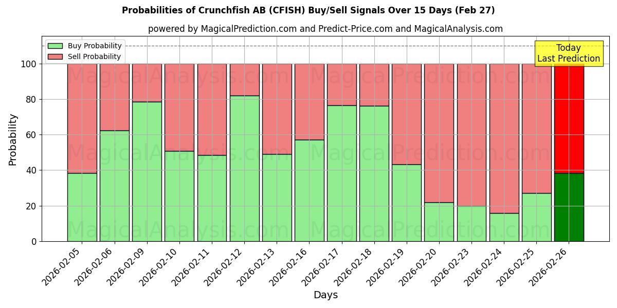 Probabilities of Crunchfish AB (CFISH) Buy/Sell Signals Using Several AI Models Over 5 Days (27 Feb) 