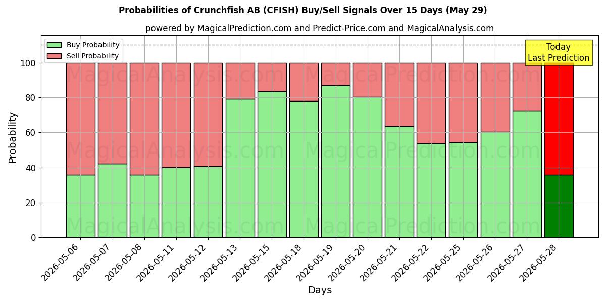 Probabilities of Crunchfish AB (CFISH) Buy/Sell Signals Using Several AI Models Over 5 Days (29 May) 