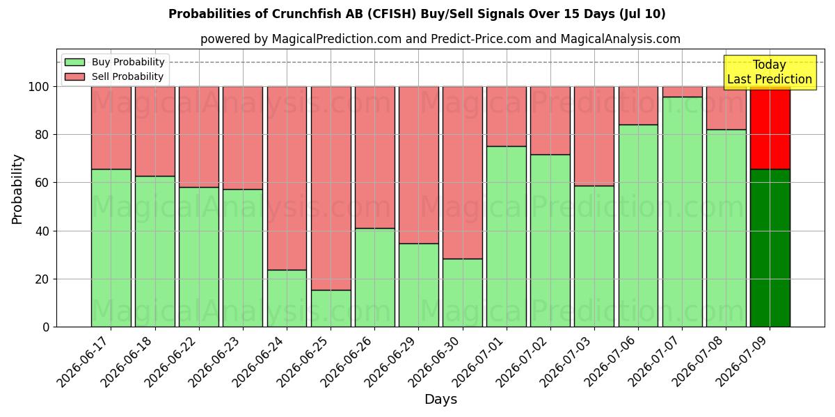 Probabilities of Crunchfish AB (CFISH) Buy/Sell Signals Using Several AI Models Over 5 Days (10 Jul) 