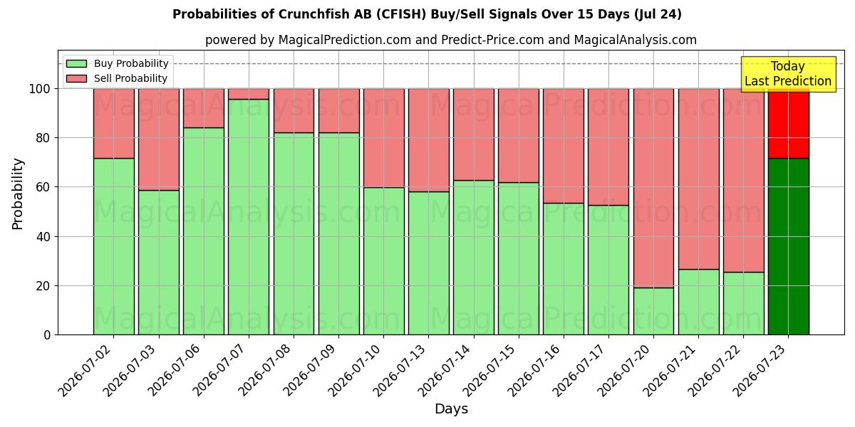 Probabilities of Crunchfish AB (CFISH) Buy/Sell Signals Using Several AI Models Over 5 Days (24 Jul) 