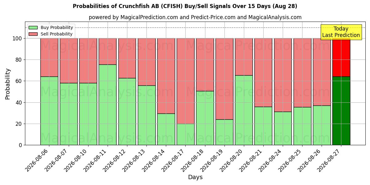 Probabilities of Crunchfish AB (CFISH) Buy/Sell Signals Using Several AI Models Over 5 Days (28 Aug) 