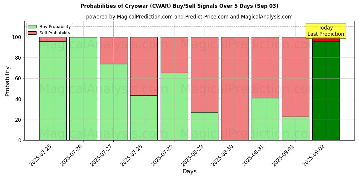 Probabilities of クライオウォー (CWAR) Buy/Sell Signals Using Several AI Models Over 5 Days (03 Sep) 