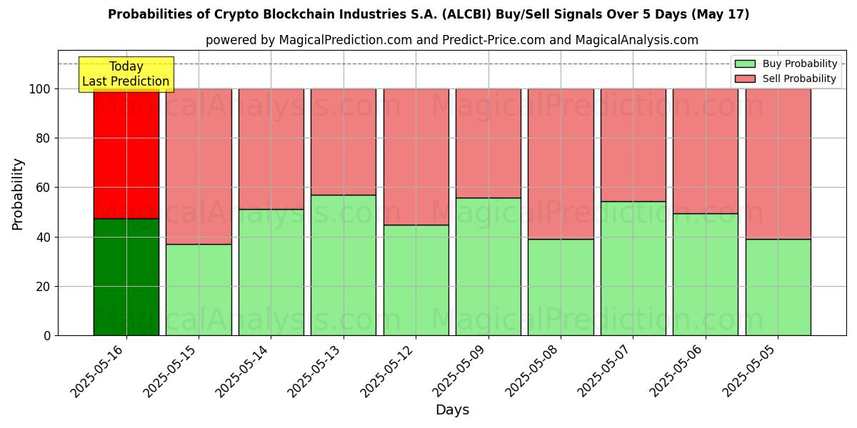 احتمالات إشارات شراء/بيع Crypto Blockchain Industries S.A. (ALCBI) باستخدام نماذج ذكاء اصطناعي متعددة على مدار 10 أيام (17 May) Probabilities of Crypto Blockchain Industries S.A. (ALCBI) Buy/Sell Signals Using Several AI Models Over 5 Days (17 May)