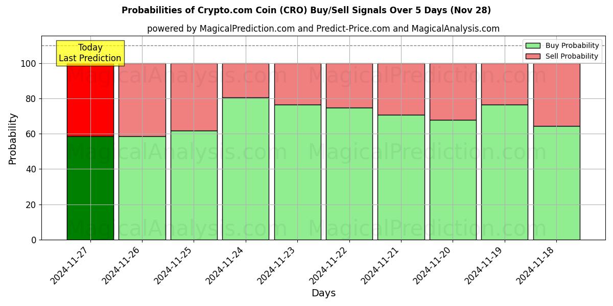 Probabilities of Crypto.com Coin (CRO) Buy/Sell Signals Using Several AI Models Over 5 Days (26 Nov) 