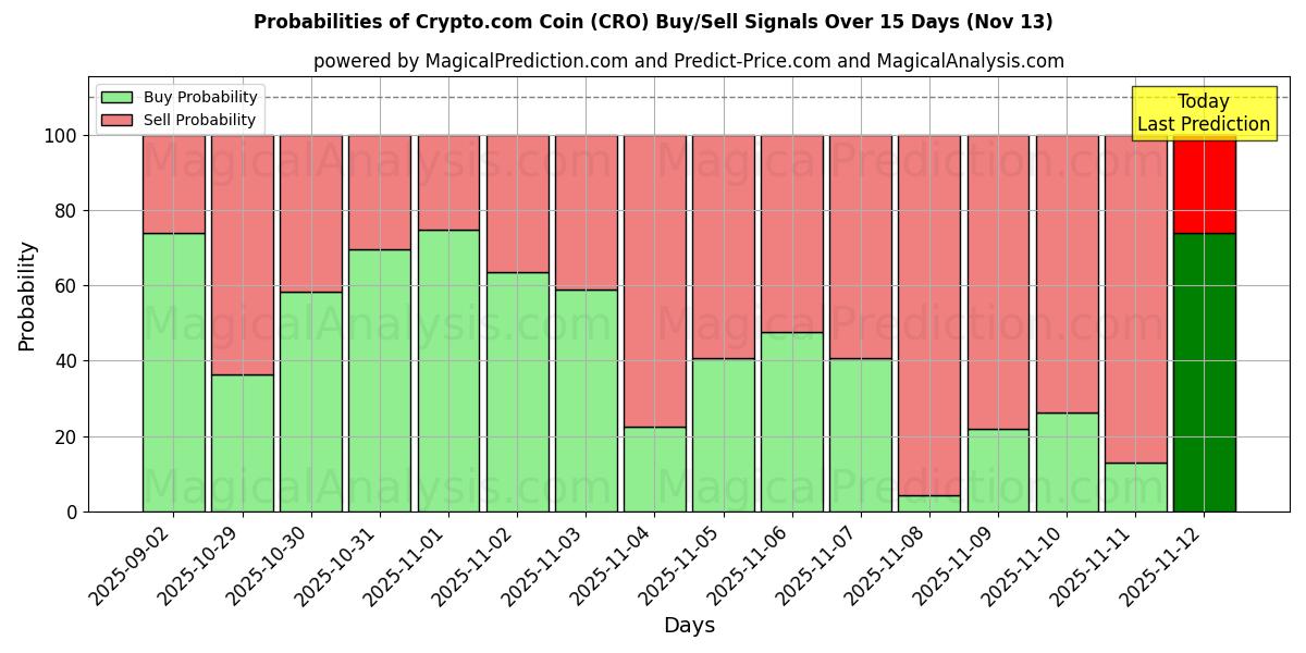 Probabilities of Crypto.com Coin (CRO) Buy/Sell Signals Using Several AI Models Over 5 Days (13 Nov) 