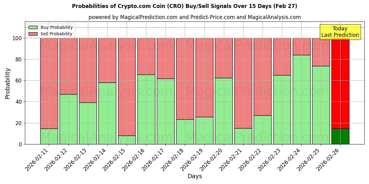 Probabilities of Crypto.com Coin (CRO) Buy/Sell Signals Using Several AI Models Over 5 Days (27 Feb) 