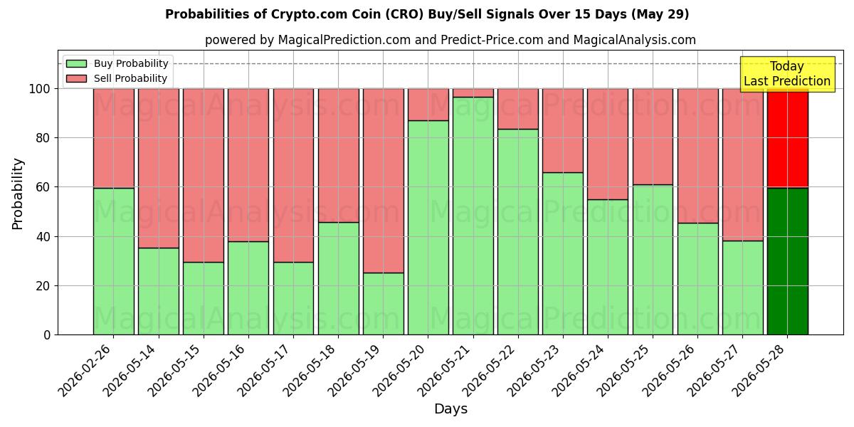 Probabilities of Moeda Crypto.com (CRO) Buy/Sell Signals Using Several AI Models Over 5 Days (29 May) 