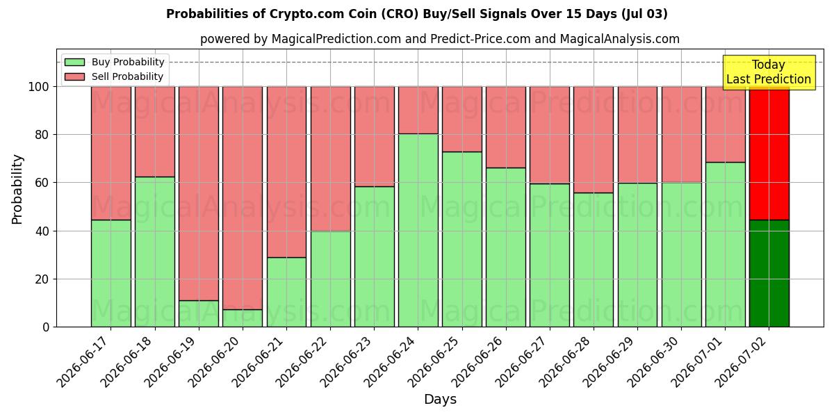 Probabilities of Crypto.com 硬币 (CRO) Buy/Sell Signals Using Several AI Models Over 5 Days (03 Jul) 
