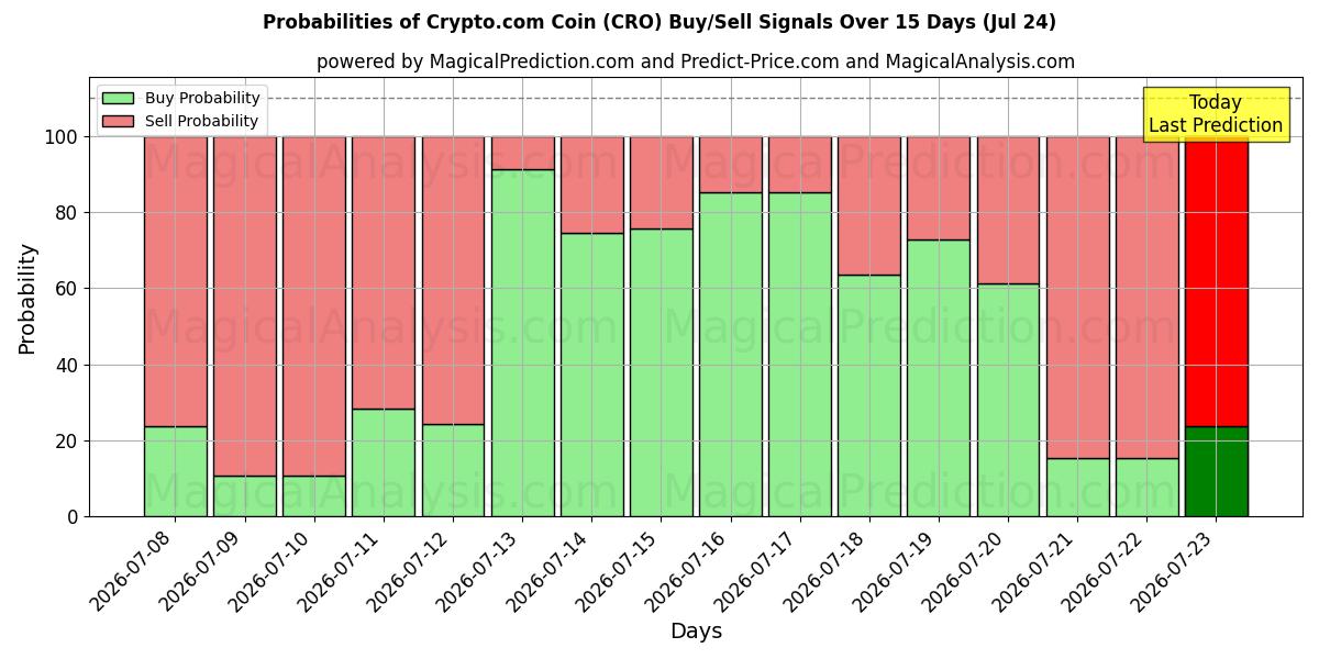 Probabilities of عملة Crypto.com (CRO) Buy/Sell Signals Using Several AI Models Over 5 Days (24 Jul) 