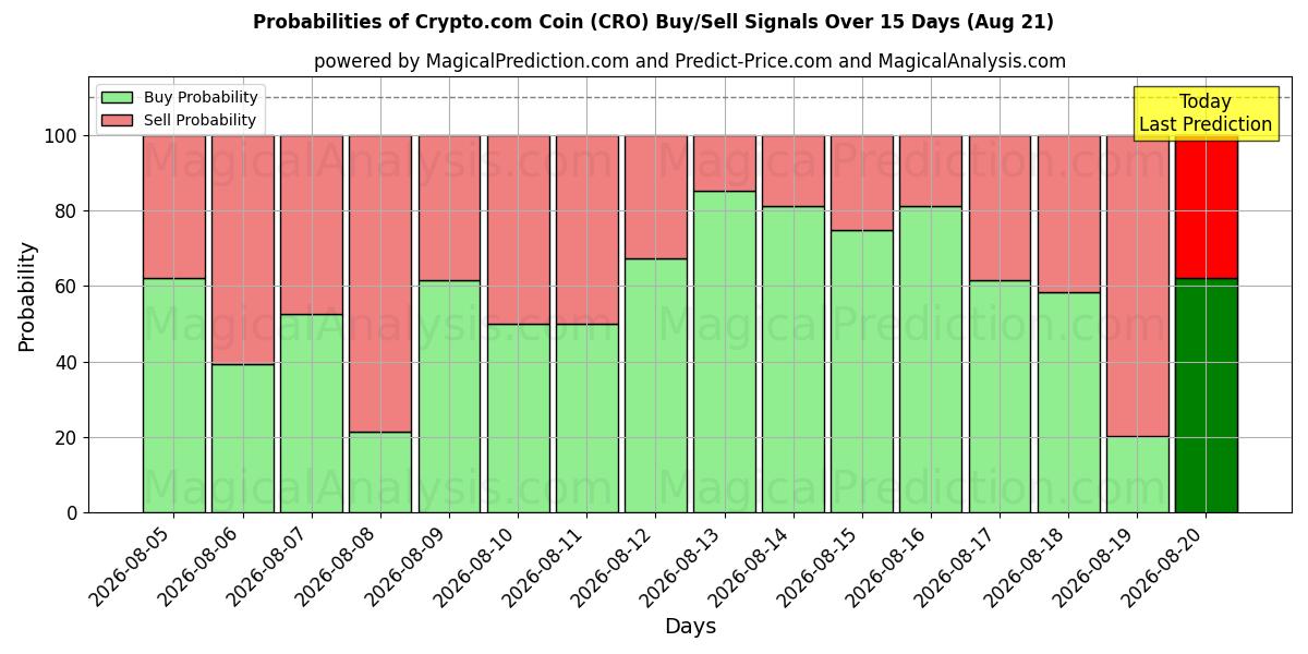 Probabilities of Crypto.com 硬币 (CRO) Buy/Sell Signals Using Several AI Models Over 5 Days (21 Aug) 