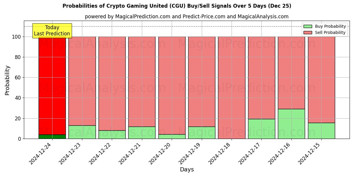 Probabilities of Criptojuegos unidos (CGU) Buy/Sell Signals Using Several AI Models Over 5 Days (25 Dec) 