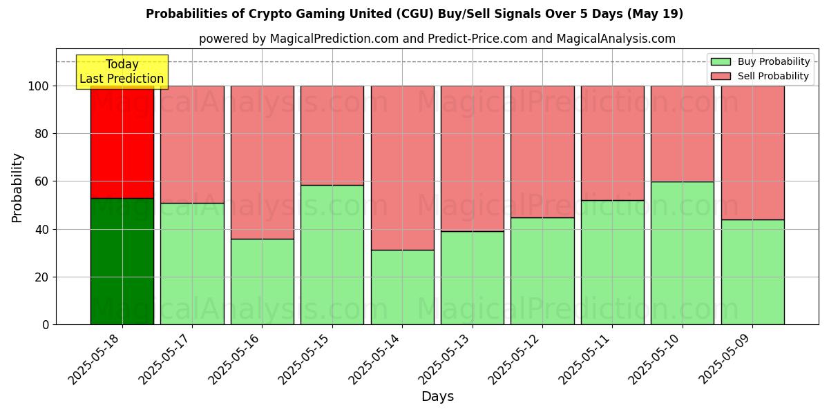 Probabilities of Crypto Gaming United (CGU) Buy/Sell Signals Using Several AI Models Over 5 Days (19 May) 