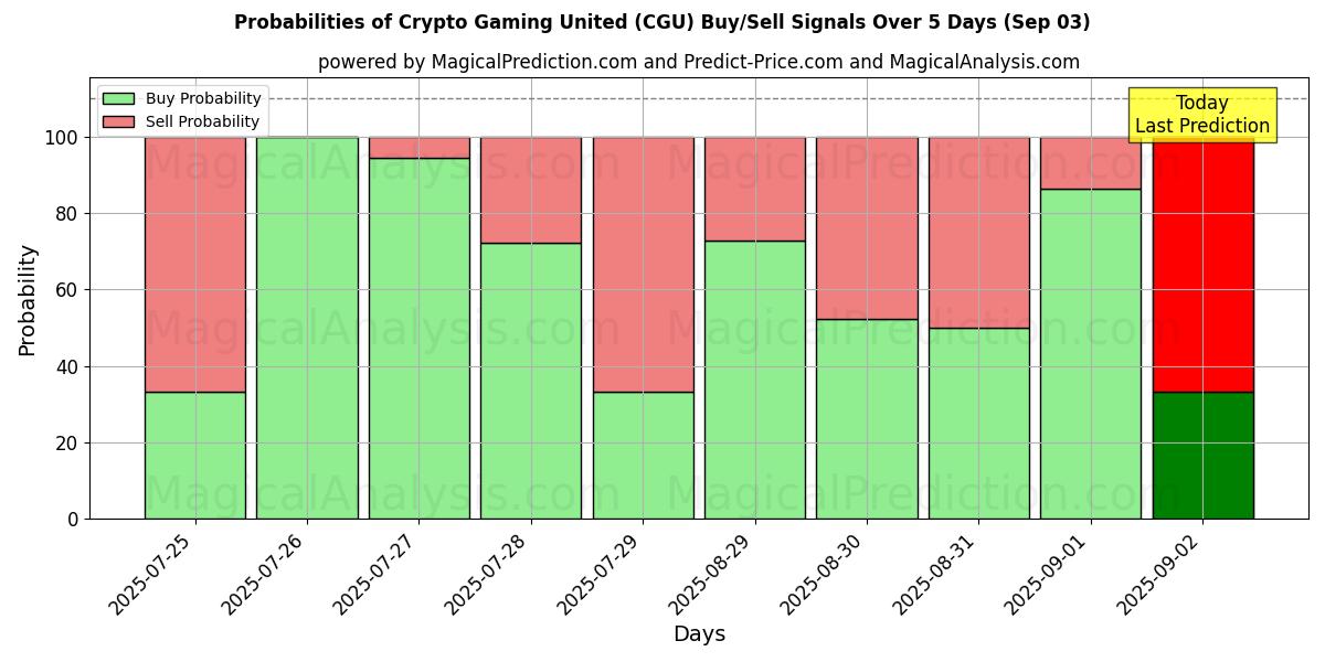 Probabilities of Crypto Gaming United (CGU) Buy/Sell Signals Using Several AI Models Over 5 Days (03 Sep) 