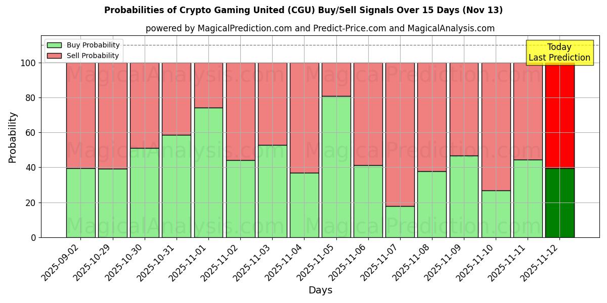 Probabilities of Crypto Gaming United (CGU) Buy/Sell Signals Using Several AI Models Over 5 Days (13 Nov) 