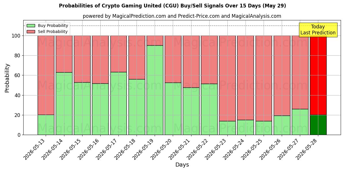 Probabilities of Crypto Gaming United (CGU) Buy/Sell Signals Using Several AI Models Over 5 Days (29 May) 