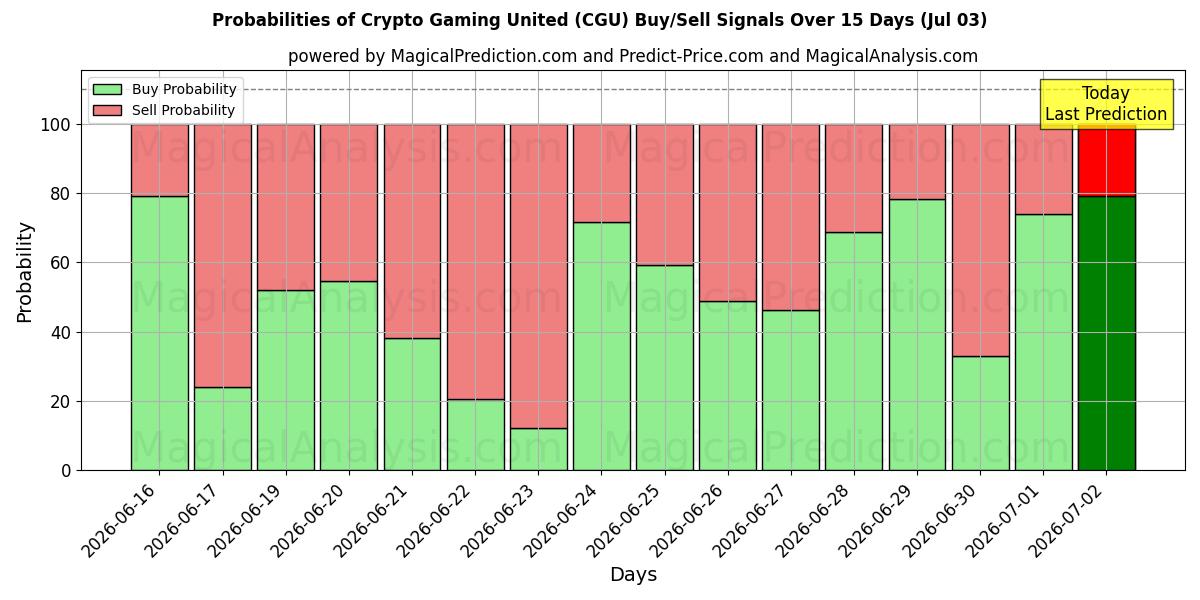 Probabilities of 加密游戏联盟 (CGU) Buy/Sell Signals Using Several AI Models Over 5 Days (03 Jul) 