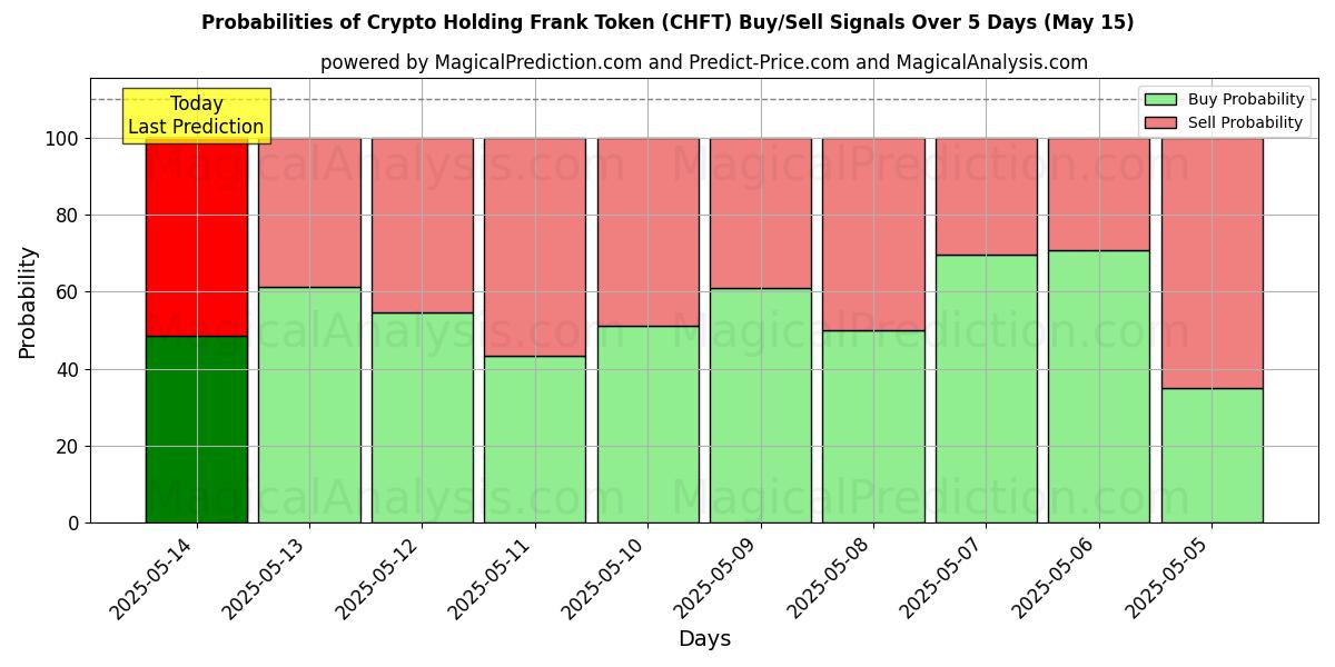 Probabilities of Criptovaluta con token Frank (CHFT) Buy/Sell Signals Using Several AI Models Over 5 Days (15 May) 