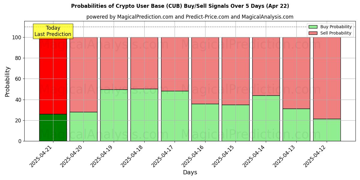 AI Modelleri ile Kripto Kullanıcı Tabanı (CUB) Al/Sat Sinyalleri Olasılıkları 10 Günlük (22 Apr) Probabilities of Kripto Kullanıcı Tabanı (CUB) Buy/Sell Signals Using Several AI Models Over 5 Days (22 Apr)