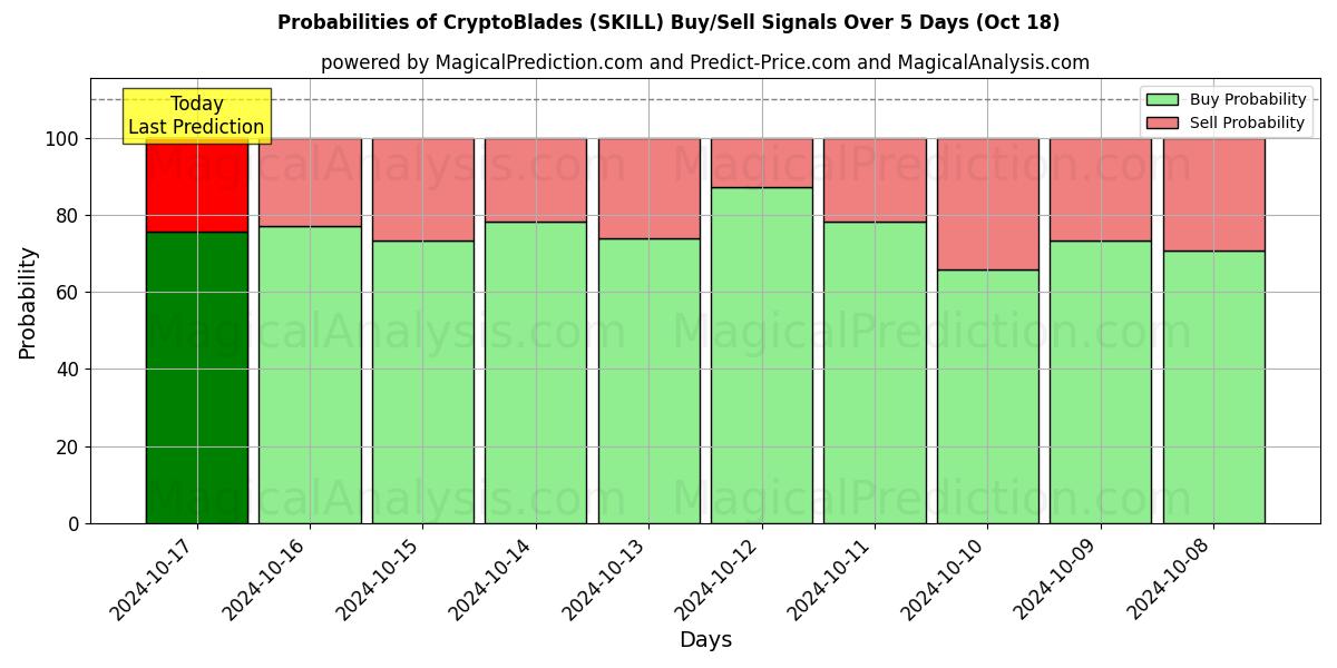 Probabilities of क्रिप्टोब्लैड्स (SKILL) Buy/Sell Signals Using Several AI Models Over 5 Days (18 Oct) 