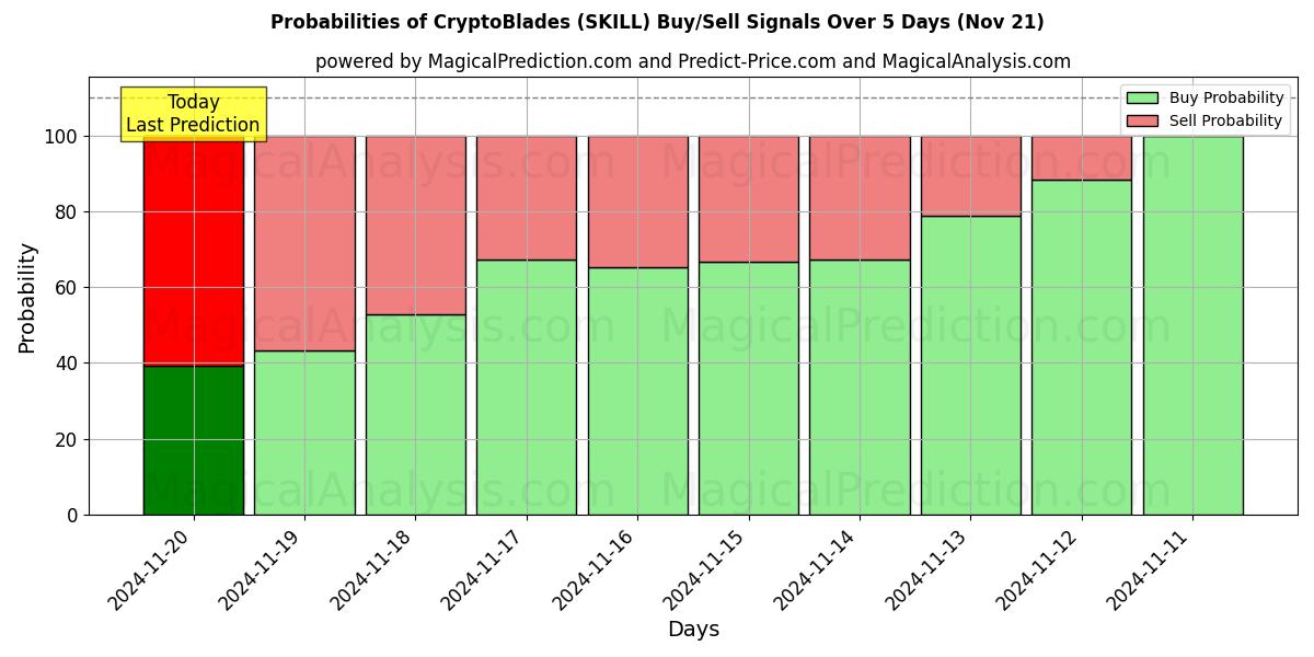 Probabilities of CryptoBlades (SKILL) Buy/Sell Signals Using Several AI Models Over 5 Days (21 Nov) 