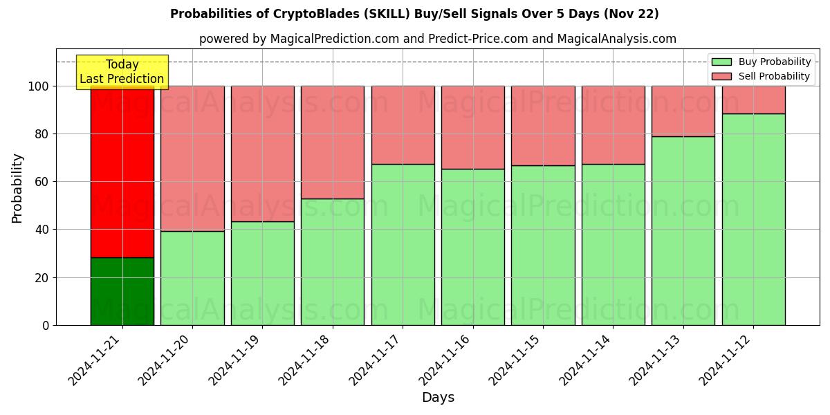 Probabilities of CryptoBlades (SKILL) Buy/Sell Signals Using Several AI Models Over 5 Days (22 Nov) 