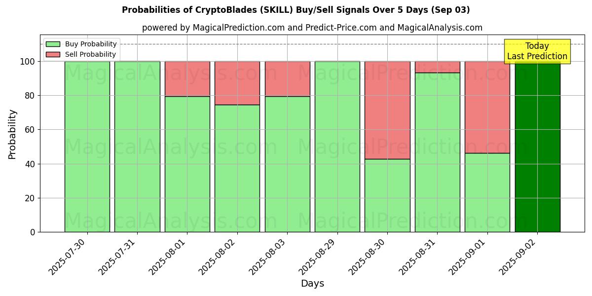 Probabilities of CryptoBlades (SKILL) Buy/Sell Signals Using Several AI Models Over 5 Days (03 Sep) 