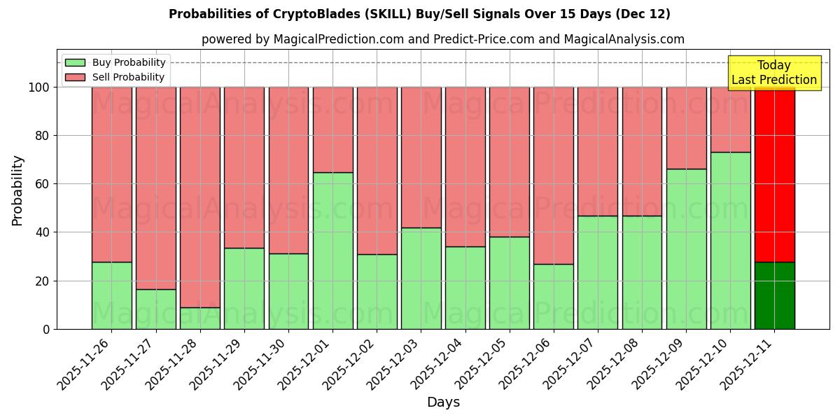 Probabilities of Kryptoblad (SKILL) Buy/Sell Signals Using Several AI Models Over 5 Days (12 Dec) 