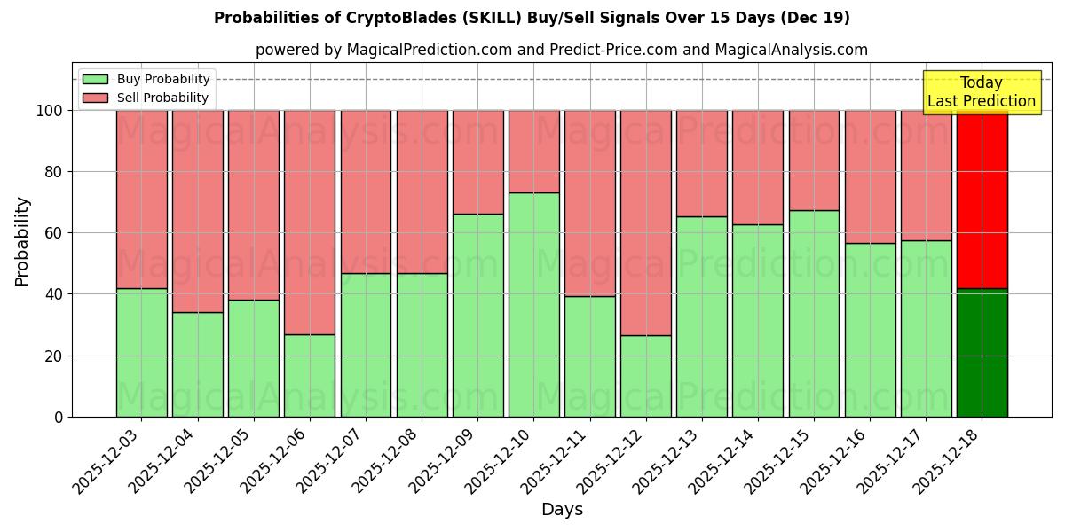 Probabilities of CryptoBlades (SKILL) Buy/Sell Signals Using Several AI Models Over 5 Days (19 Dec) 
