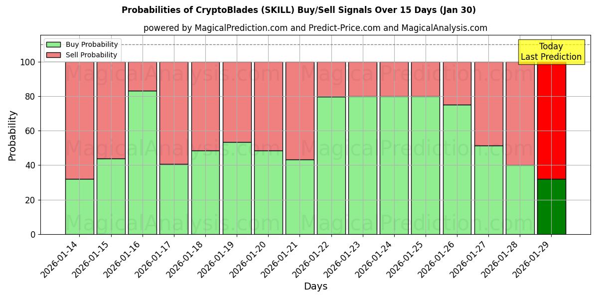 Probabilities of CryptoBlades (SKILL) Buy/Sell Signals Using Several AI Models Over 5 Days (30 Jan) 
