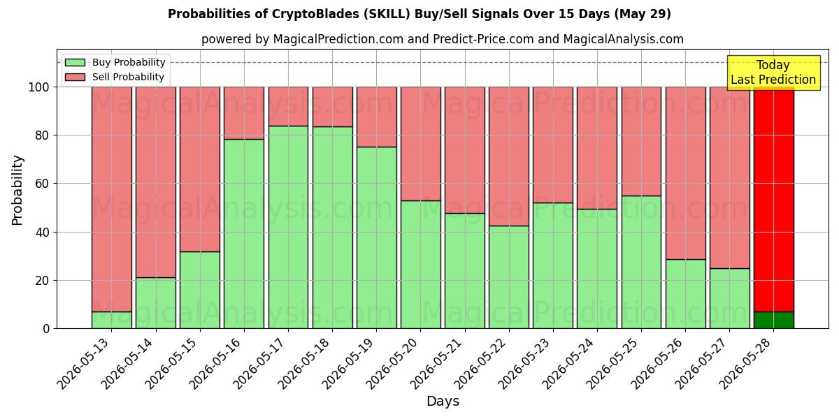 Probabilities of كريبتوبلاديس (SKILL) Buy/Sell Signals Using Several AI Models Over 5 Days (29 May) 