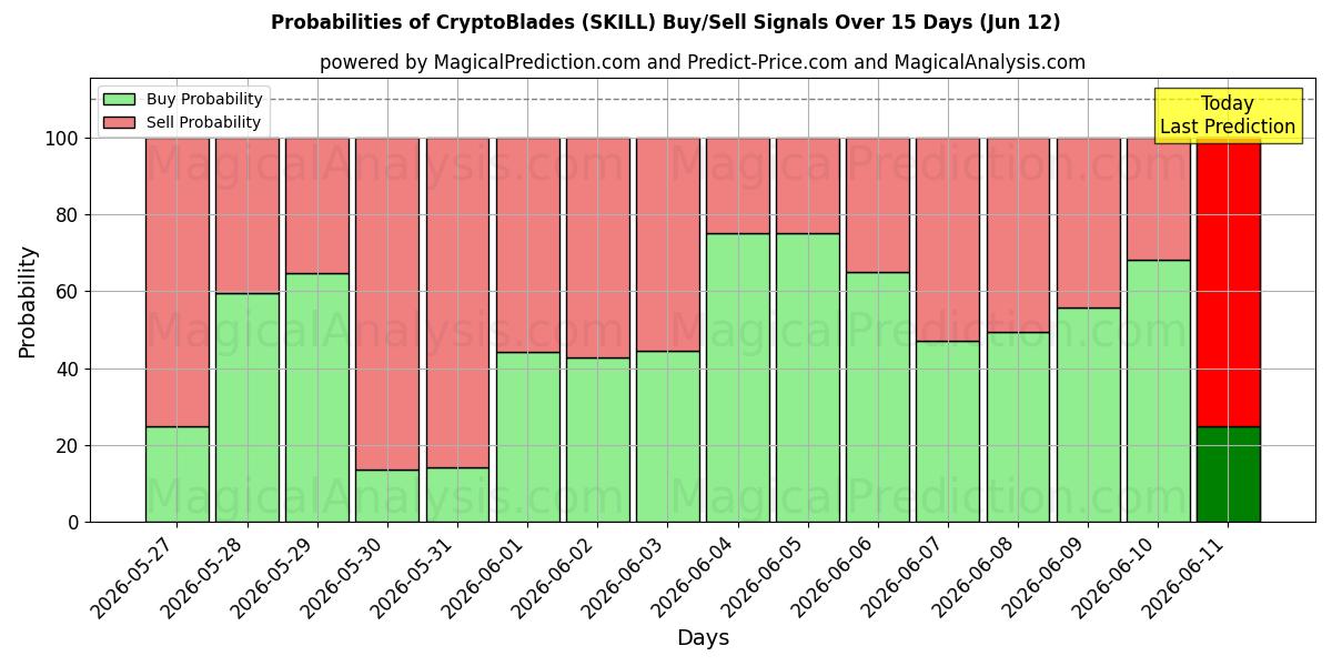 Probabilities of CryptoBlades (SKILL) Buy/Sell Signals Using Several AI Models Over 5 Days (12 Jun) 