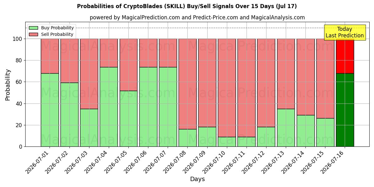 Probabilities of CryptoBlades (SKILL) Buy/Sell Signals Using Several AI Models Over 5 Days (17 Jul) 