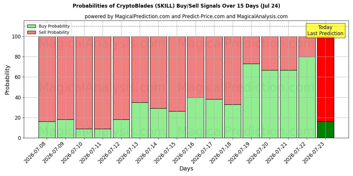 Probabilities of CryptoBlades (SKILL) Buy/Sell Signals Using Several AI Models Over 5 Days (24 Jul) 