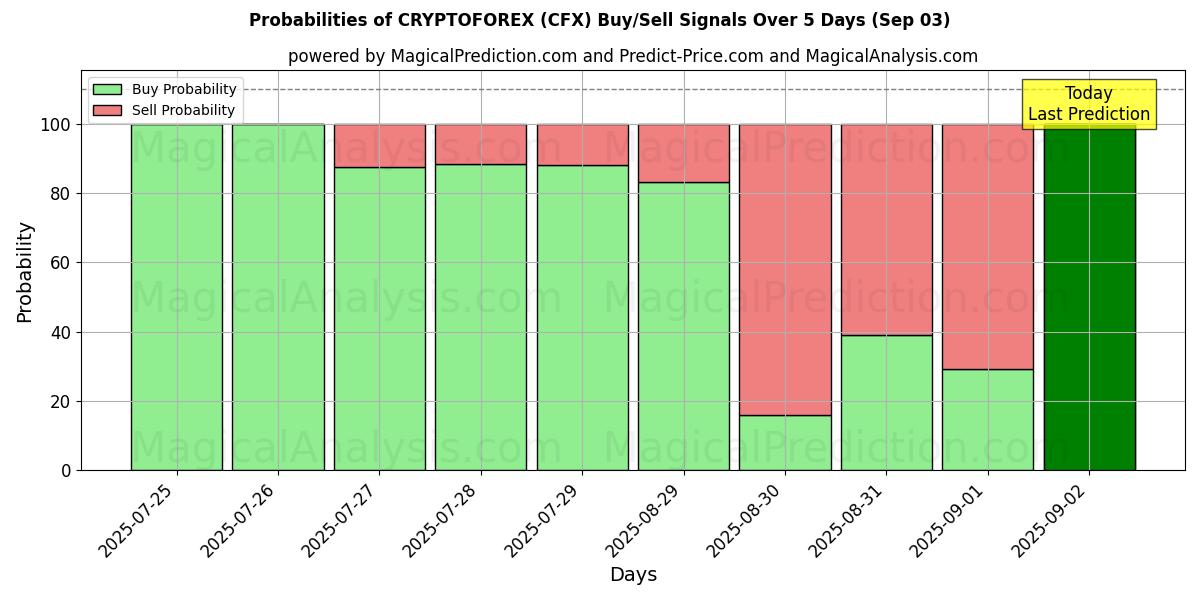 Probabilities of CRYPTOFOREX (CFX) Buy/Sell Signals Using Several AI Models Over 5 Days (03 Sep) 