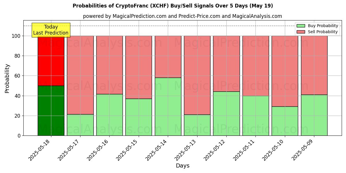 Probabilities of CryptoFranc (XCHF) Buy/Sell Signals Using Several AI Models Over 5 Days (14 Jul) 