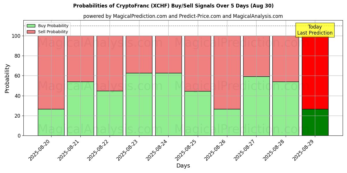 Probabilities of 加密法郎 (XCHF) Buy/Sell Signals Using Several AI Models Over 5 Days (30 Aug) 