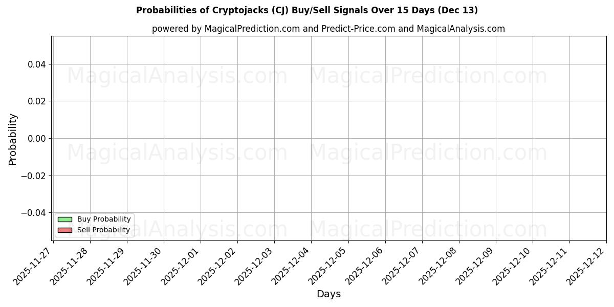 Probabilities of Криптоджеки (CJ) Buy/Sell Signals Using Several AI Models Over 5 Days (13 Dec) 