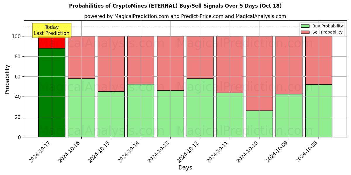 Probabilities of KryptoMinen (ETERNAL) Buy/Sell Signals Using Several AI Models Over 5 Days (18 Oct) 