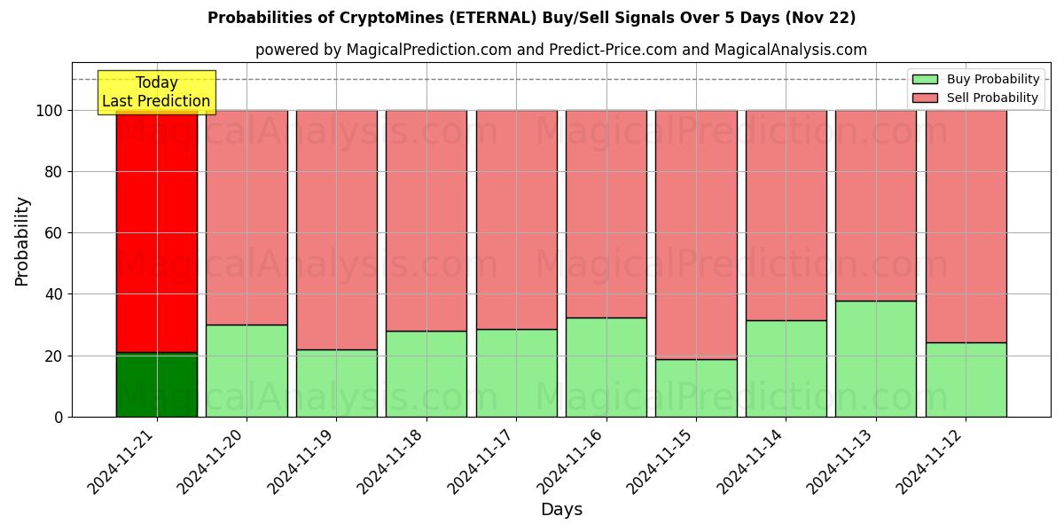 Probabilities of CryptoMines (ETERNAL) Buy/Sell Signals Using Several AI Models Over 5 Days (22 Nov) 