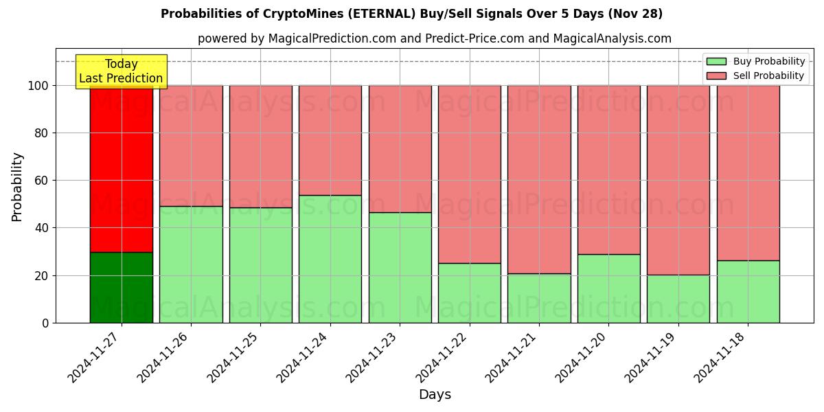 Probabilities of Kryptominer (ETERNAL) Buy/Sell Signals Using Several AI Models Over 5 Days (26 Nov) 