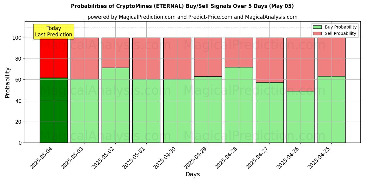Probabilities of CryptoMines (ETERNAL) Buy/Sell Signals Using Several AI Models Over 5 Days (22 Apr) 