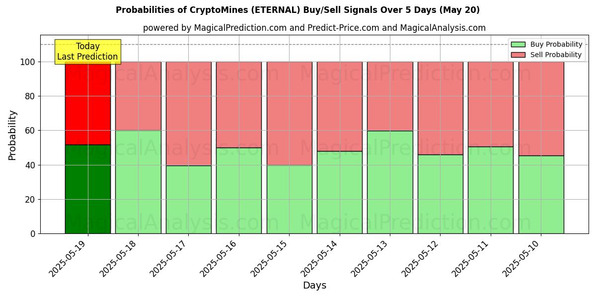 Probabilities of CryptoMines (ETERNAL) Buy/Sell Signals Using Several AI Models Over 5 Days (20 May) 