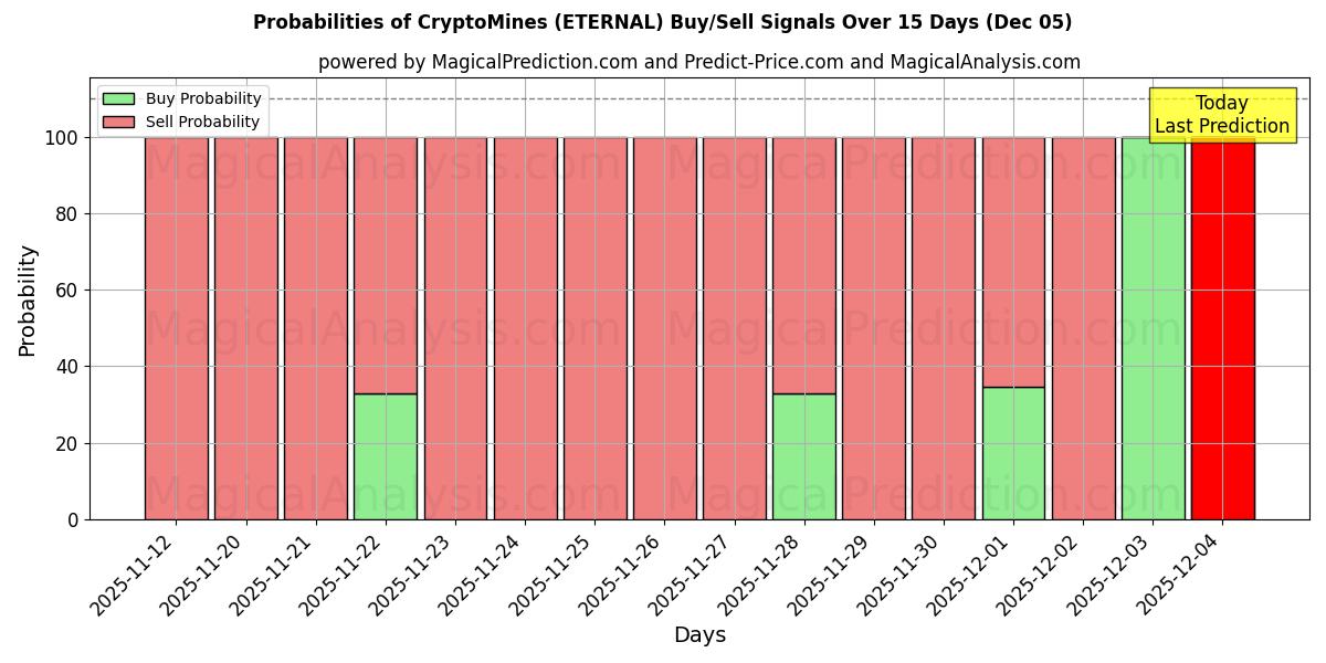 Probabilities of CryptoMines (ETERNAL) Buy/Sell Signals Using Several AI Models Over 5 Days (05 Dec) 