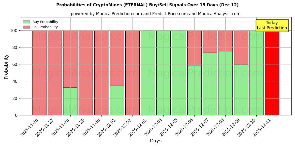 Probabilities of CryptoMines (ETERNAL) Buy/Sell Signals Using Several AI Models Over 5 Days (12 Dec) 