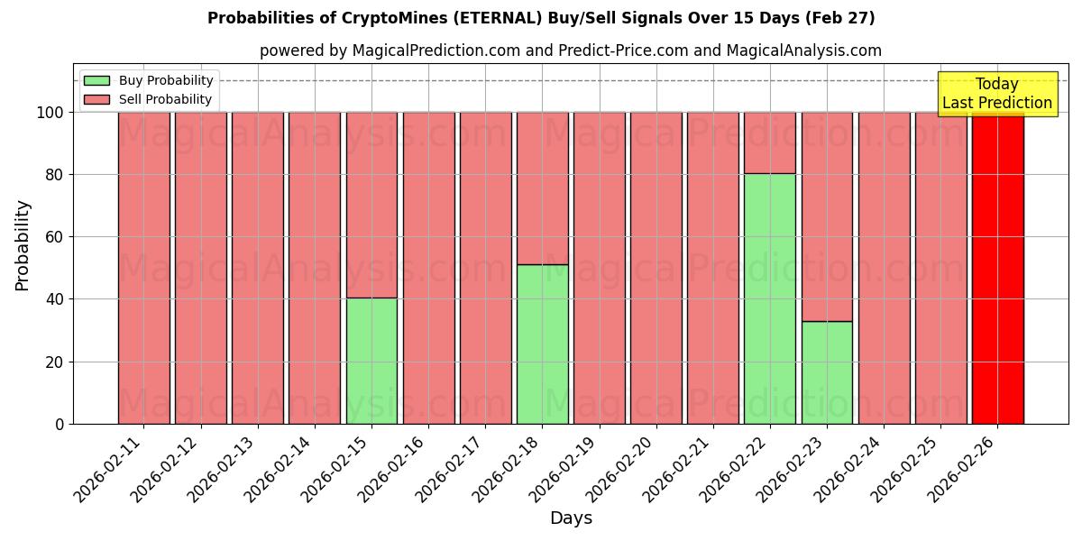 Probabilities of CriptoMinas (ETERNAL) Buy/Sell Signals Using Several AI Models Over 5 Days (27 Feb) 