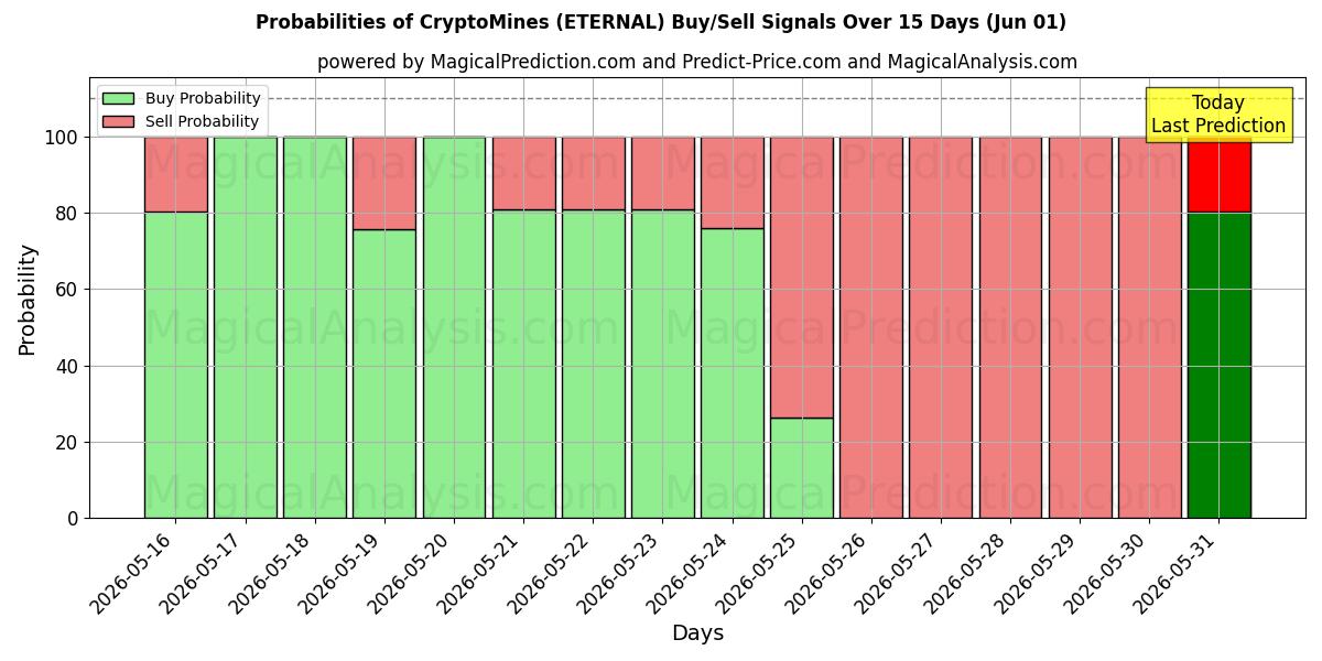 Probabilities of 加密矿场 (ETERNAL) Buy/Sell Signals Using Several AI Models Over 5 Days (01 Jun) 