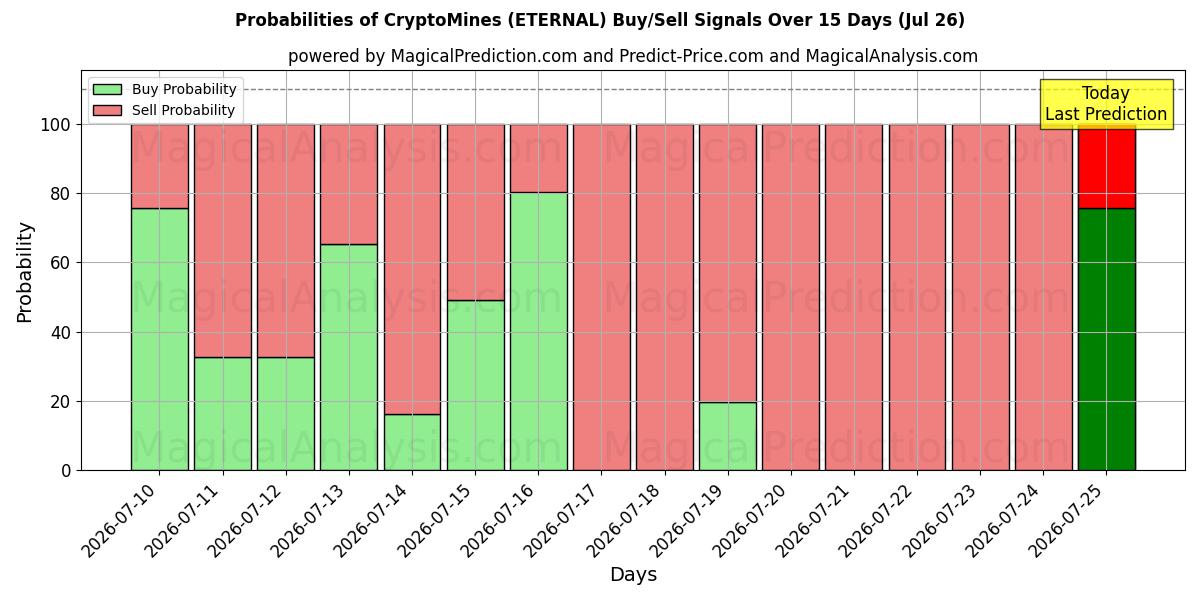 Probabilities of CryptoMines (ETERNAL) Buy/Sell Signals Using Several AI Models Over 5 Days (03 Jul) 