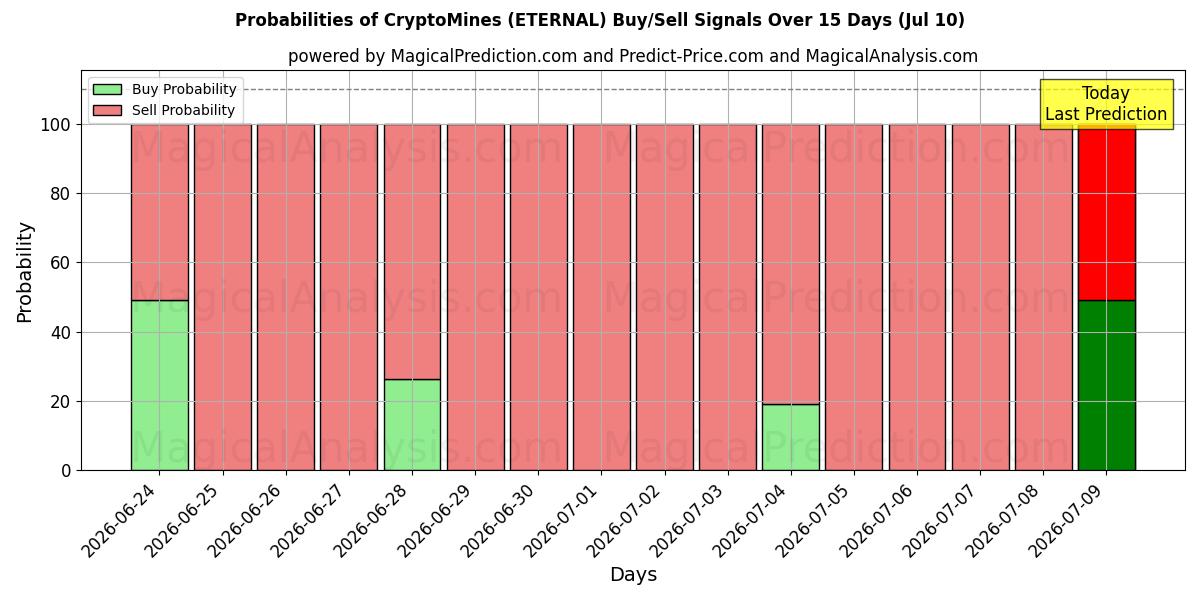 Probabilities of Kryptominer (ETERNAL) Buy/Sell Signals Using Several AI Models Over 5 Days (10 Jul) 