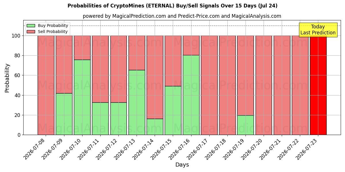 Probabilities of 加密矿场 (ETERNAL) Buy/Sell Signals Using Several AI Models Over 5 Days (24 Jul) 