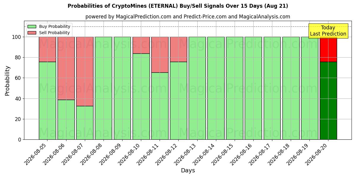 Probabilities of CryptoMines (ETERNAL) Buy/Sell Signals Using Several AI Models Over 5 Days (21 Aug) 